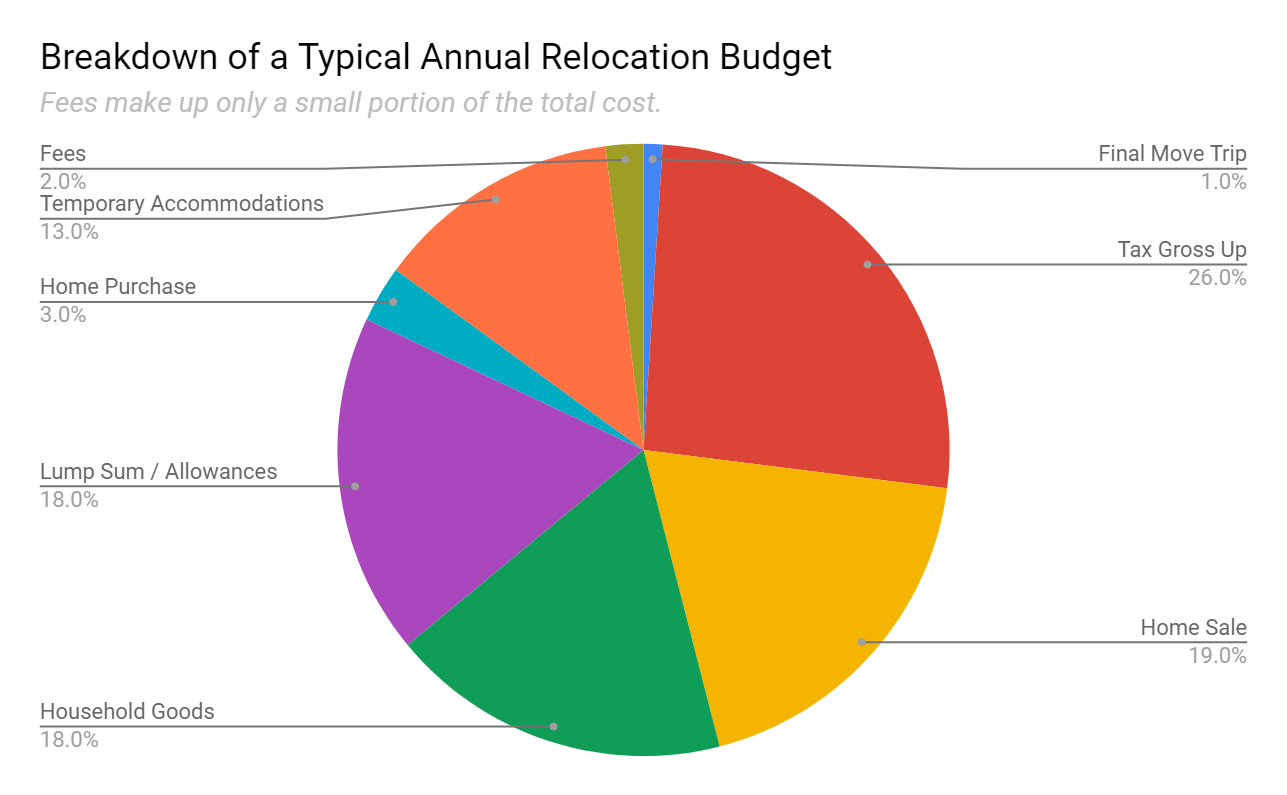 Costs of Household Goods Moves