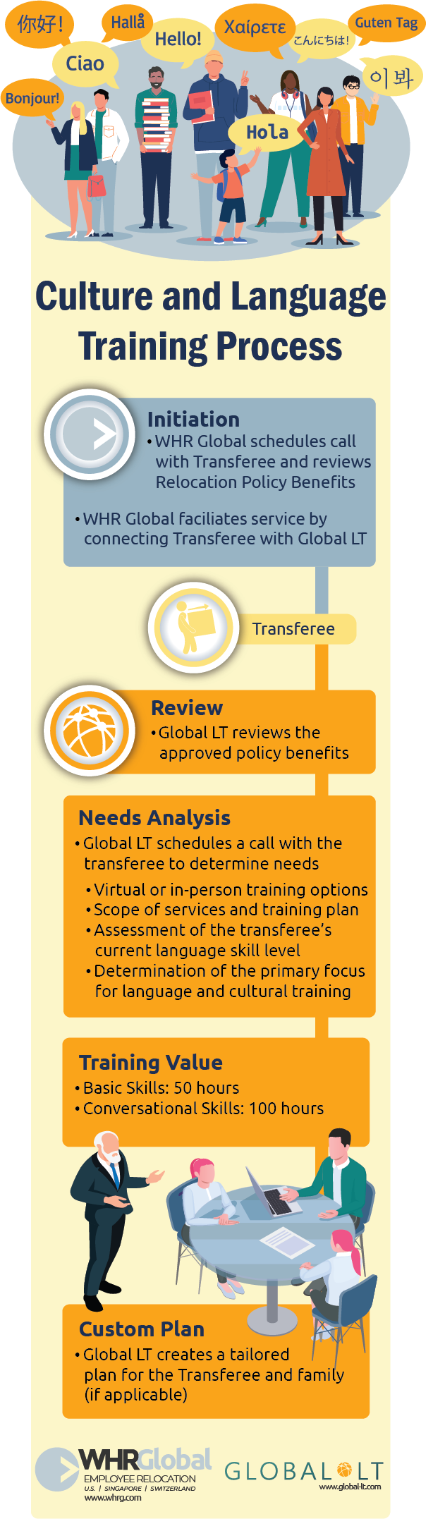 WHR Global and Global LT Cultural and Language Training Process