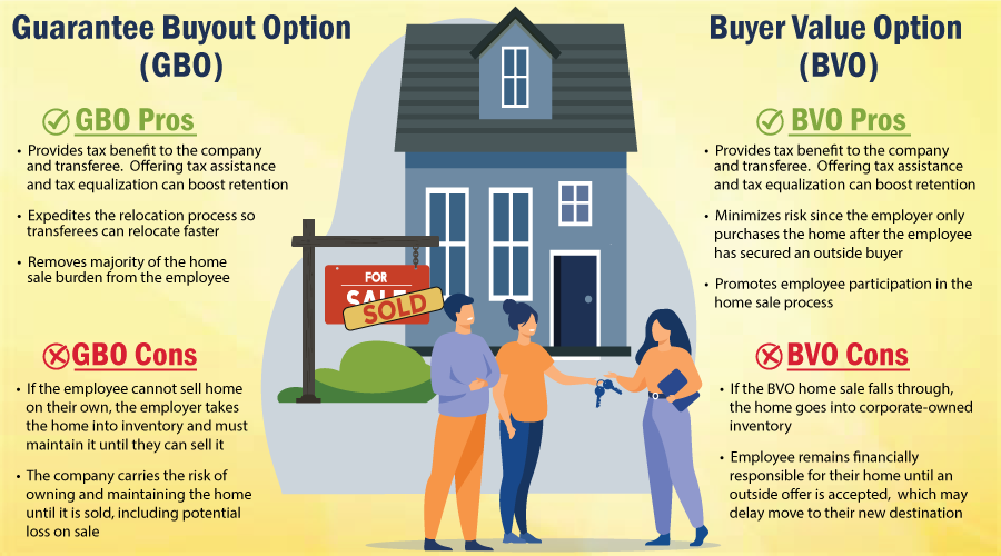 GBO vs BVO Pro and Con Employee Relocation Home Sale Comparison Chart