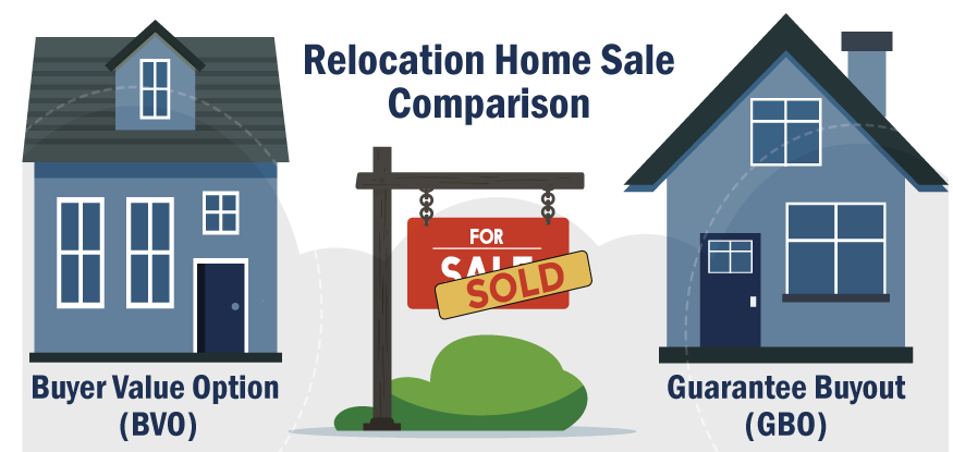 Relocation Home Sale Comparison reviews Buyer Value Option versus Guarantee Buyout Option