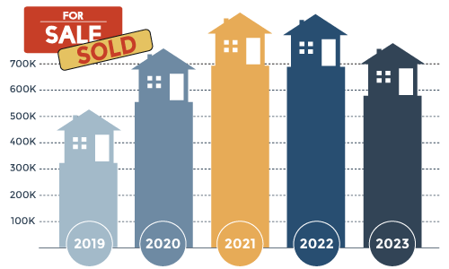 Knowing the average home sale price helps each RMC determine a fee structure for your home sale program