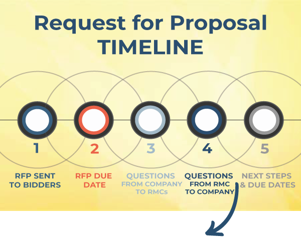 RFP proposal timeline includes deadlines and 9 Items typically asked by RMCs