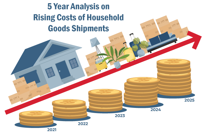 5 Year Analysis of the Rising Cost of Household Goods 5-Jahres-Analyse des Kostenanstiegs bei Haushaltswaren